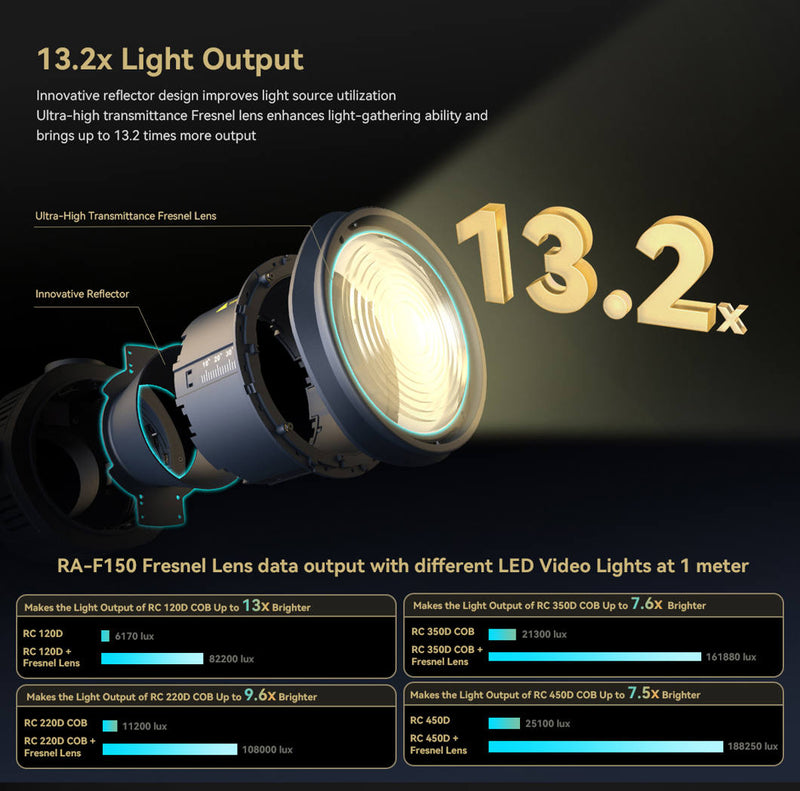 SMALLRIG 4246 FRESNEL LENS RA-F150